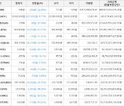 가상화폐 비트코인 -1,827,000원 하락한 19,013,000원에 거래