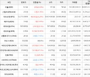 가상화폐 비트코인(+0.25%), 리퍼리움(+11.86%)