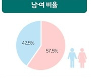 국민 2.9명 중 1명 의료용 마약류 처방..798만명 프로포폴 사용