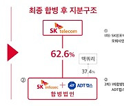 SKT 자회사 'ADT캡스·SK인포섹' 합병.."대한민국 1위 보안전문기업 될 것"