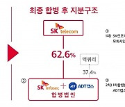 ADT캡스·SK인포섹 합병..기업가치 5조원 보안기업 출범(상보)