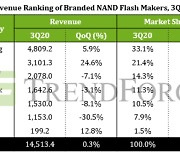 서버 수요 부진에..3분기 낸드시장 '제자리걸음'
