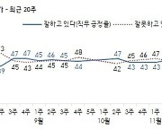 추·윤 대립에, 대통령 지지율 40% 턱걸이..부정 이유 '침묵·방관' 등장