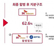 SKT 자회사 SK인포섹-ADT캡스 합병.. 보안전문기업 1위 노린다