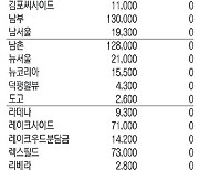 <회원권 핫이슈>급매물 소진·블루칩 매수 증가.. 보합세 벗어나 시황 개선 조짐