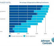 존슨콘트롤즈, 2020 EEI 조사 결과 발표 "팬데믹 기간 빌딩 투자 동인은 유연성, 건강, 안전, 에너지비용 절감"