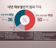 "내년 재보선..野 지지 50%·與 지지 36%"