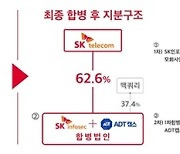 SK텔레콤 "SK인포섹·LSH(ADT캡스), 합병 결의.. 보안전문기업 출범"