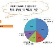 뇌졸중 입원치료 후 '자택 생활자' 20% 3개월내 재입원