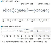 "내년 보궐, 야당 당선돼야" 서울 57%, PK 56%로 '정권심판론'