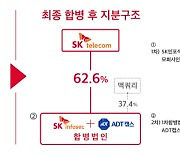 SKT자회사 SK인포섹·ADT캡스 합병..5조원 규모 융합보안 전문기업 목표