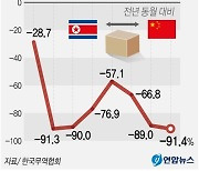 [그래픽] 북한의 대중무역 수출입 증감률