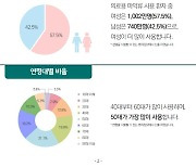 "마약류 처방내역 제공하자..의사 처방량 9.2% 감소"