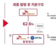 SKT 자회사 ADT캡스·SK인포섹 합병.."1위 보안전문기업 될 것"