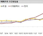 해운대 누르니 서부산이 '들썩'..집값 2%대 급등