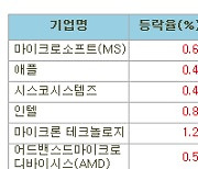 [표]미국 주요기업 주가(11/27)