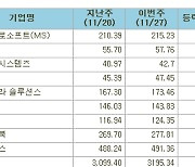 [표]미국 주요기업 주간 등락률