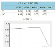 [표]미국채 수익률 주간 동향