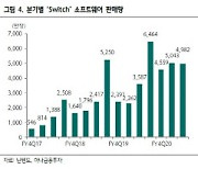 [주목!e해외주식]'동숲' 아니어도 성장..코로나19 수혜 닌텐도