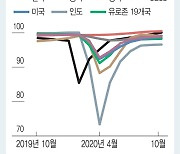 [부를 키우는 투자지표]신흥국 주식 담는 외국인, 왜