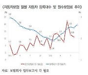 "올해 자동차보험 손해율 하락은 코로나19 일시적 현상"