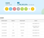 939회 로또 1등 '4·11·28·39·42·45'..당첨금 약 17억원(종합)