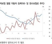 올해 車보험 손해율 개선..코로나탓 '반짝효과'