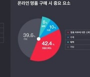 "올해 명품 구매, 절반은 온라인으로 쇼핑"