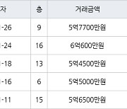 인천 송도동 송도캐슬&해모로 84㎡ 6억600만원에 거래