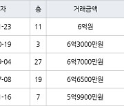 수원 우만동 동수원월드메르디앙 101㎡ 6억원에 거래