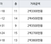 인천 만수동 만수주공2단지아파트 54㎡ 2억3300만원에 거래