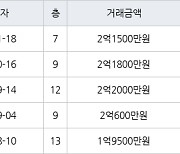 수원 원천동 원천주공 32㎡ 2억1500만원에 거래