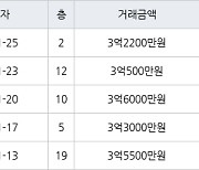 수원 영통동 영통황골주공1차 59㎡ 3억500만원에 거래