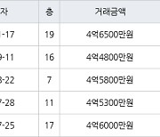 인천 구월동 구월 힐스테이트&롯데캐슬골드 75㎡ 4억6500만원에 거래