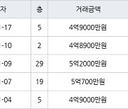 인천 송도동 베르디움더퍼스트아파트 63㎡ 4억9000만원에 거래