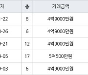 인천 서창동 서창센트럴푸르지오아파트 84㎡ 4억9000만원에 거래