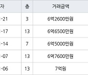 용인 풍덕천동 신정마을주공1단지아파트 59㎡ 6억6500만원에 거래