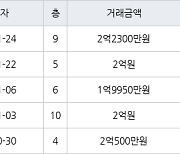 인천 동춘동 동춘풍림2차아파트 45㎡ 2억원에 거래