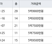 인천 송도동 송도글로벌파크베르디움 63㎡ 5억9300만원에 거래