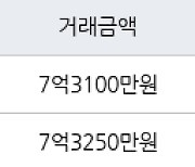 서울 자곡동 LH강남아이파크아파트 59㎡ 7억3100만원에 거래