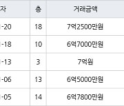 용인 마북동 연원마을벽산아파트 84㎡ 7억2500만원에 거래