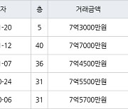 인천 송도동 더샵센트럴시티아파트 84㎡ 7억3000만원에 거래