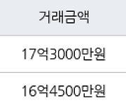 서울 문정동 올림픽훼밀리타운 84㎡ 17억3000만원에 거래