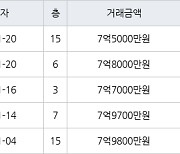 성남 이매동 이매촌한신 50㎡ 7억5000만원에 거래