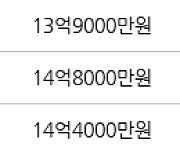 서울 신정동 목동10단지 70㎡ 13억8000만원에 거래