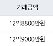 서울 남가좌동 DMC파크뷰자이아파트 84㎡ 12억8800만원에 거래