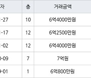 용인 신봉동 엘지신봉자이2차 122㎡ 6억4000만원에 거래