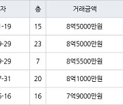 수원 망포동 영통아이파크캐슬2단지 아파트 84㎡ 8억5000만원에 거래