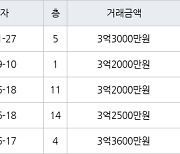 인천 당하동 당하 탑스빌 아파트 136㎡ 3억3000만원에 거래