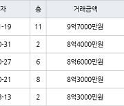 성남 분당동 분당장안타운건영2차 85㎡ 9억7000만원에 거래